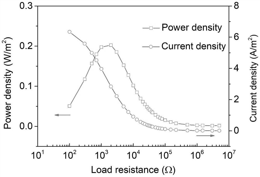 Application of a mxene membrane in reverse electrodialysis power generation