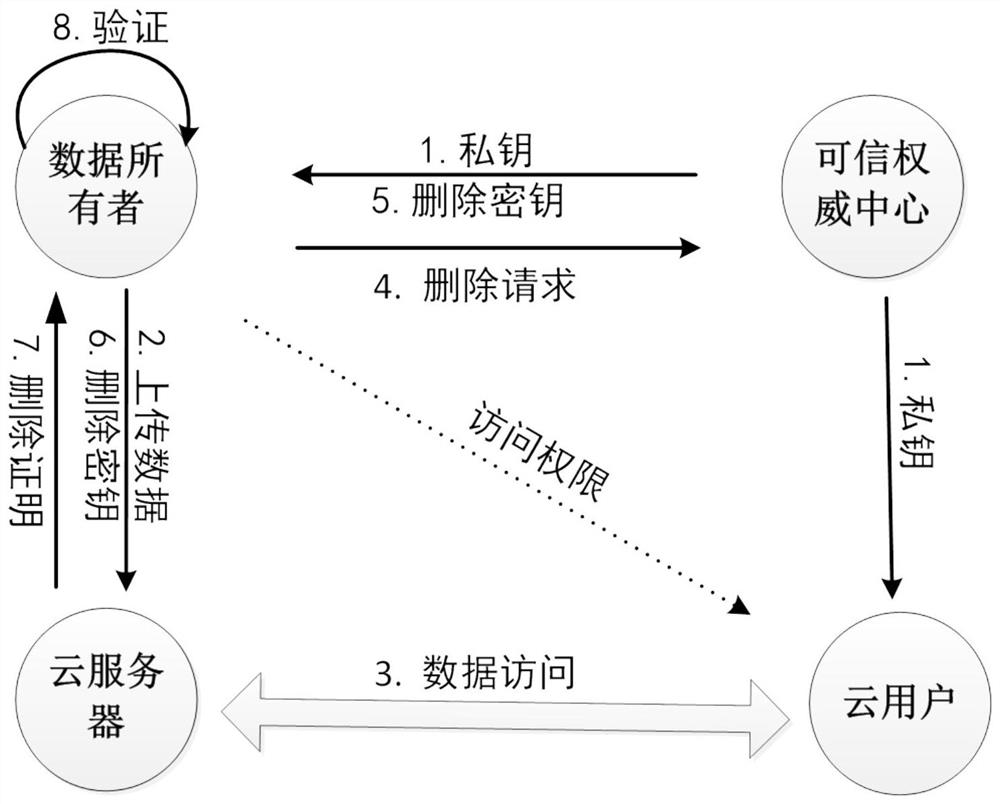 A cloud data deterministic deletion method supporting fine-grained access