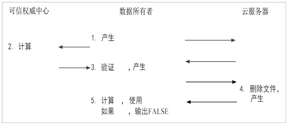 A cloud data deterministic deletion method supporting fine-grained access