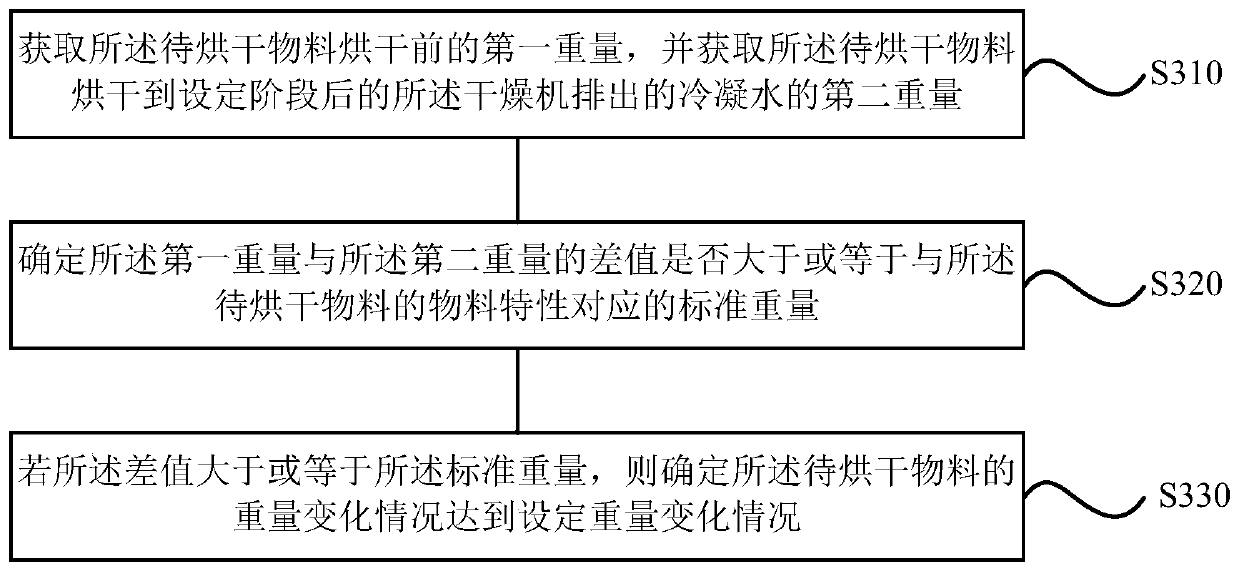 Dryer control method, device and dryer