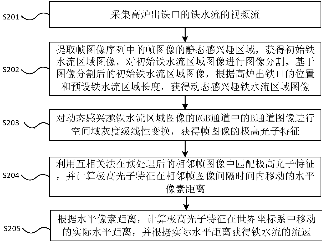 Molten iron flow velocity detection method based on polarization characteristics