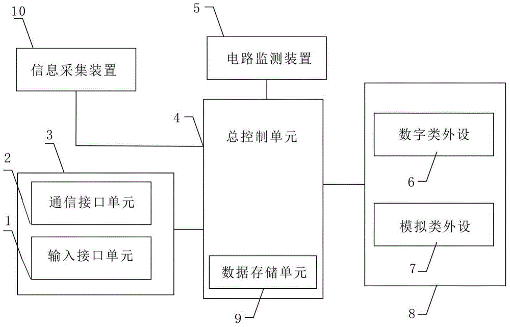 An information acquisition type industrial controlling device