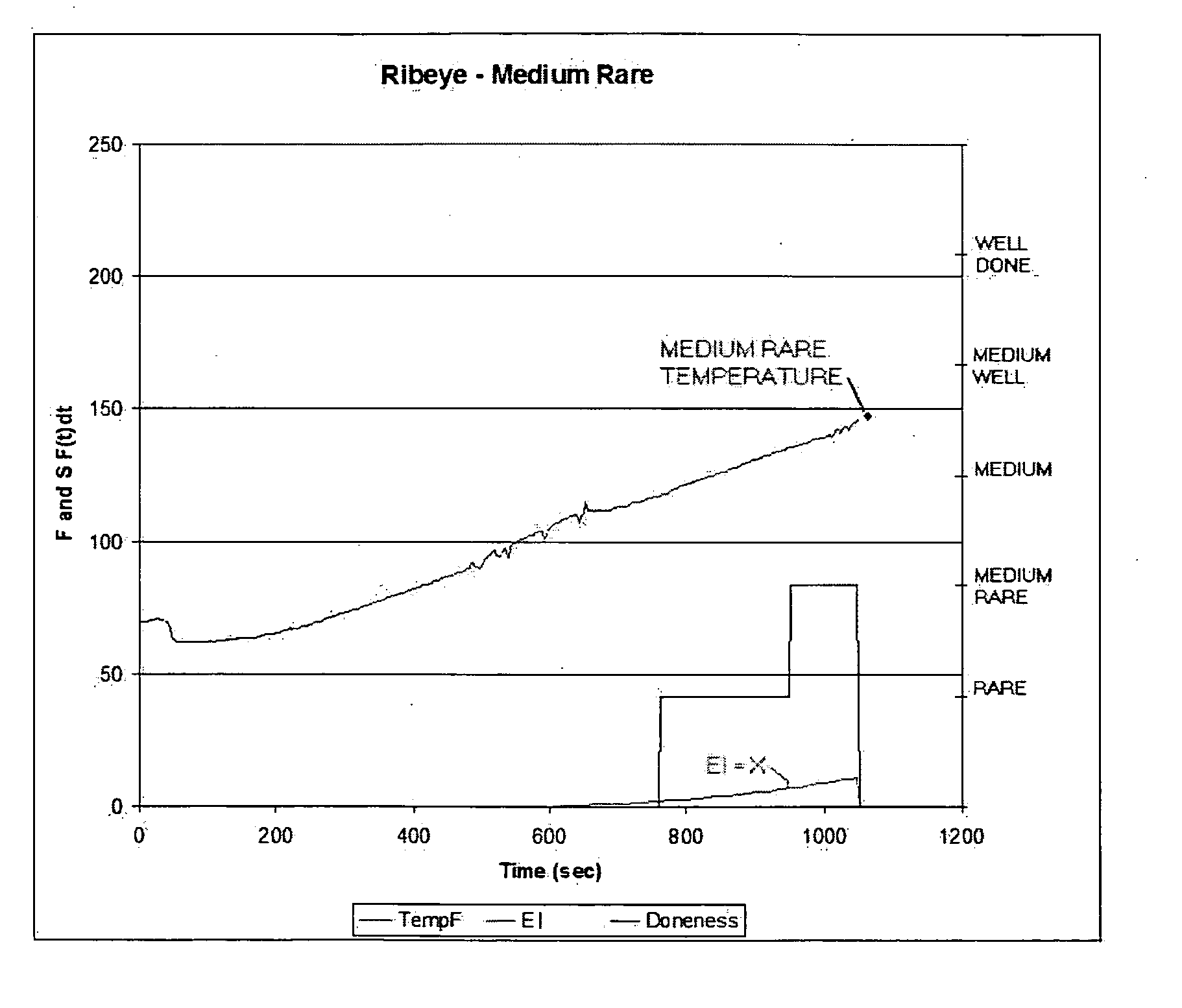 Method and system for determining level of doneness in a cooking process