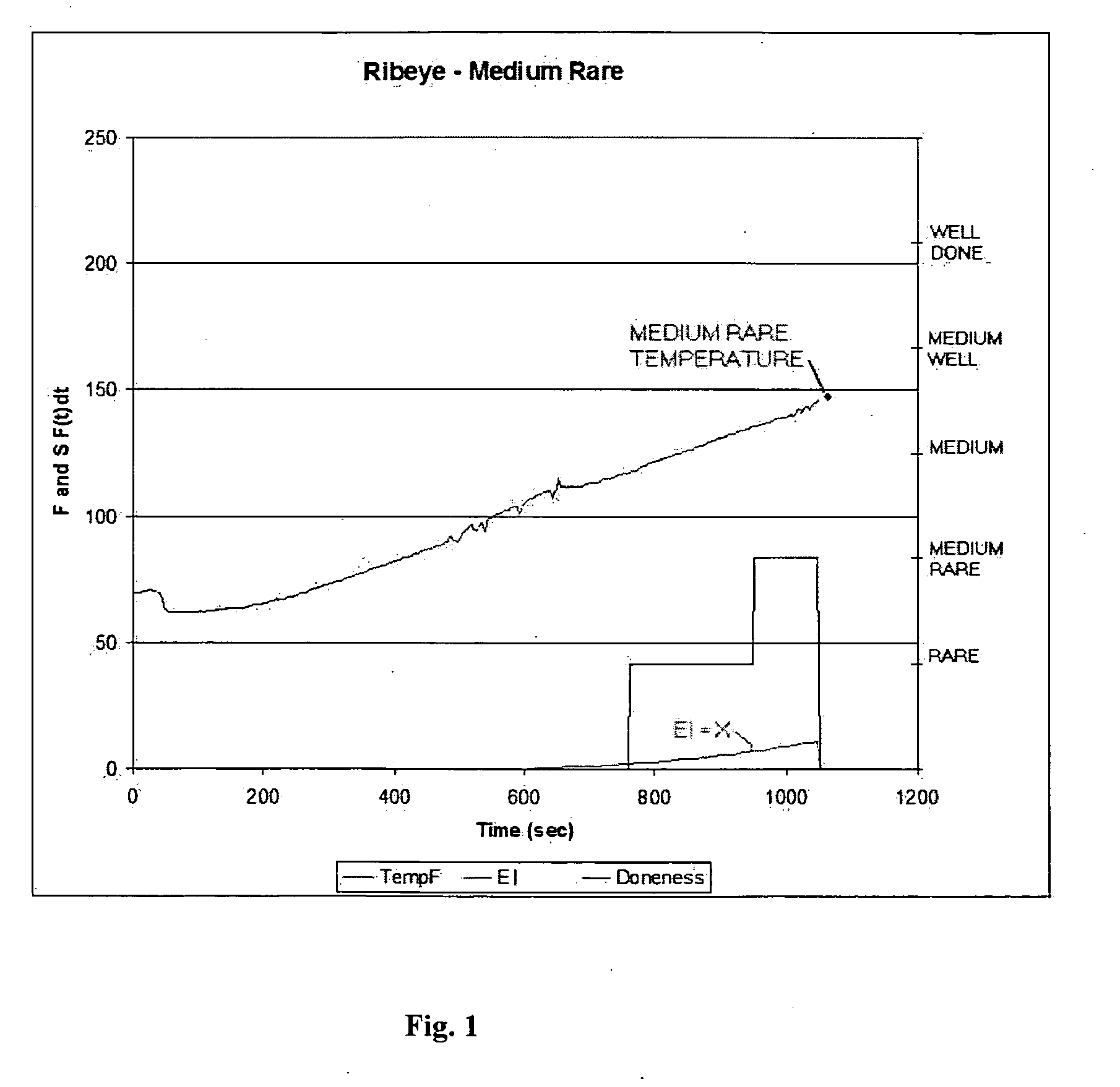 Method and system for determining level of doneness in a cooking process