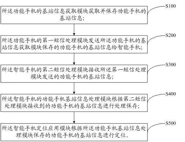 A positioning method and system for a feature mobile phone