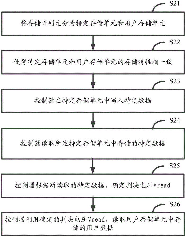 Method, apparatus and system for accessing flash memory device