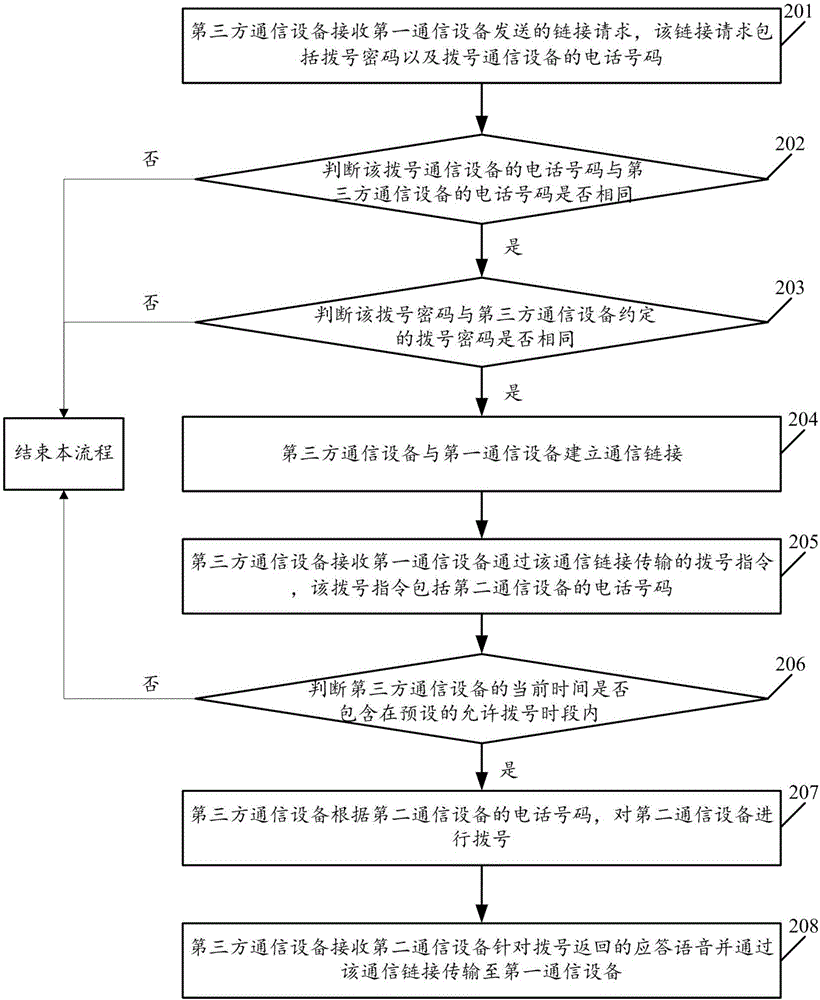 Dial control method, system and related device