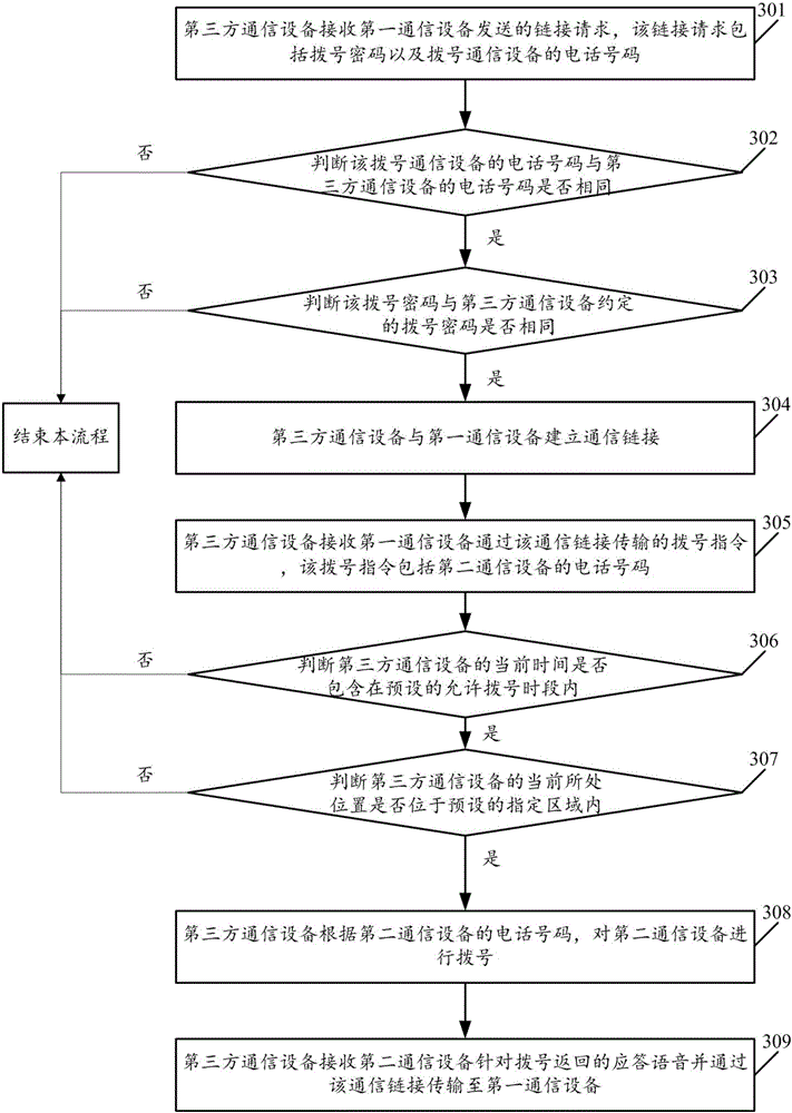 Dial control method, system and related device