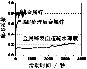 Preparation method of zinc or zinc alloy super hydrophobic surface with antifriction and wear-resisting property