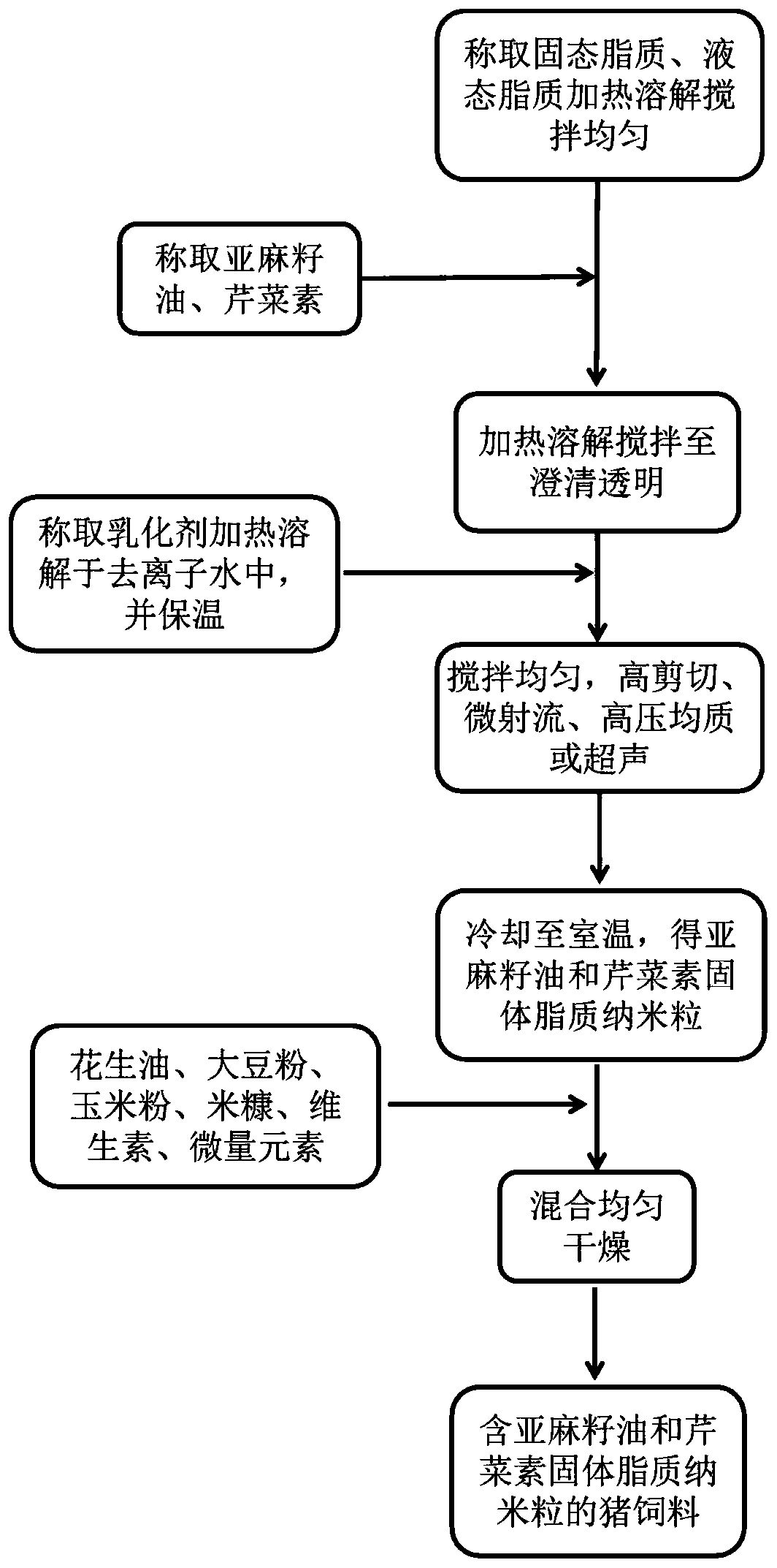 Pig feed containing linseed oil and apigenin solid lipid nanometer granules and preparation method of pig feed containing linseed oil and apigenin solid lipid nanometer granules