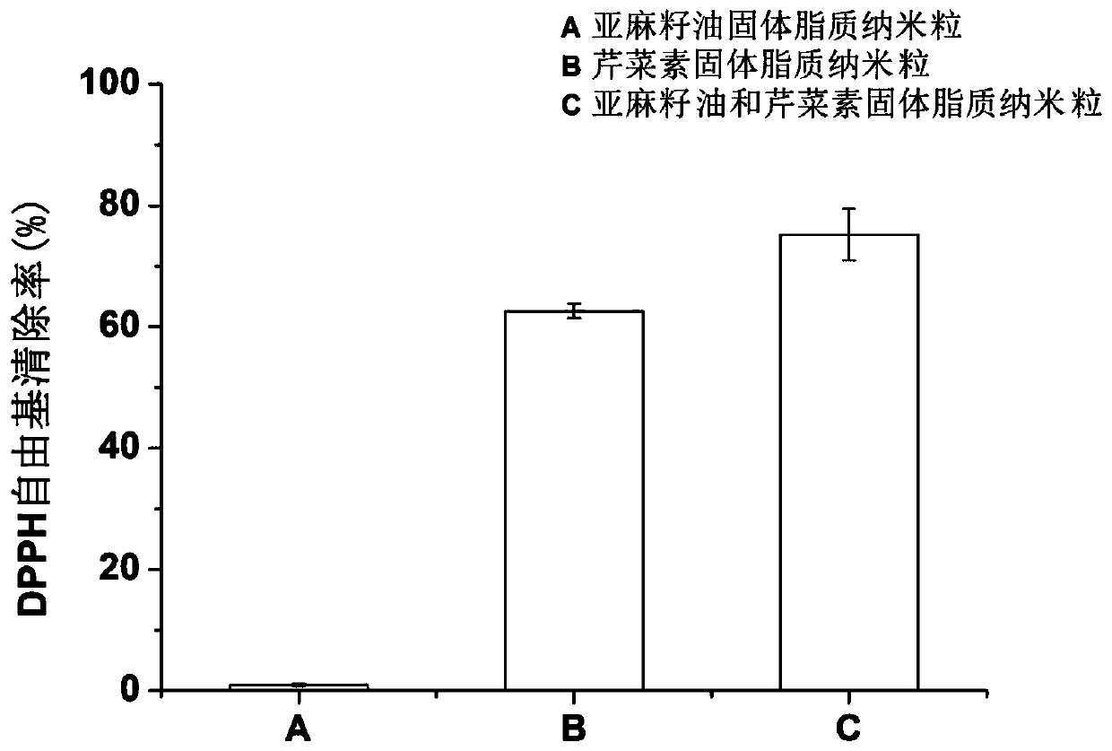 Pig feed containing linseed oil and apigenin solid lipid nanometer granules and preparation method of pig feed containing linseed oil and apigenin solid lipid nanometer granules