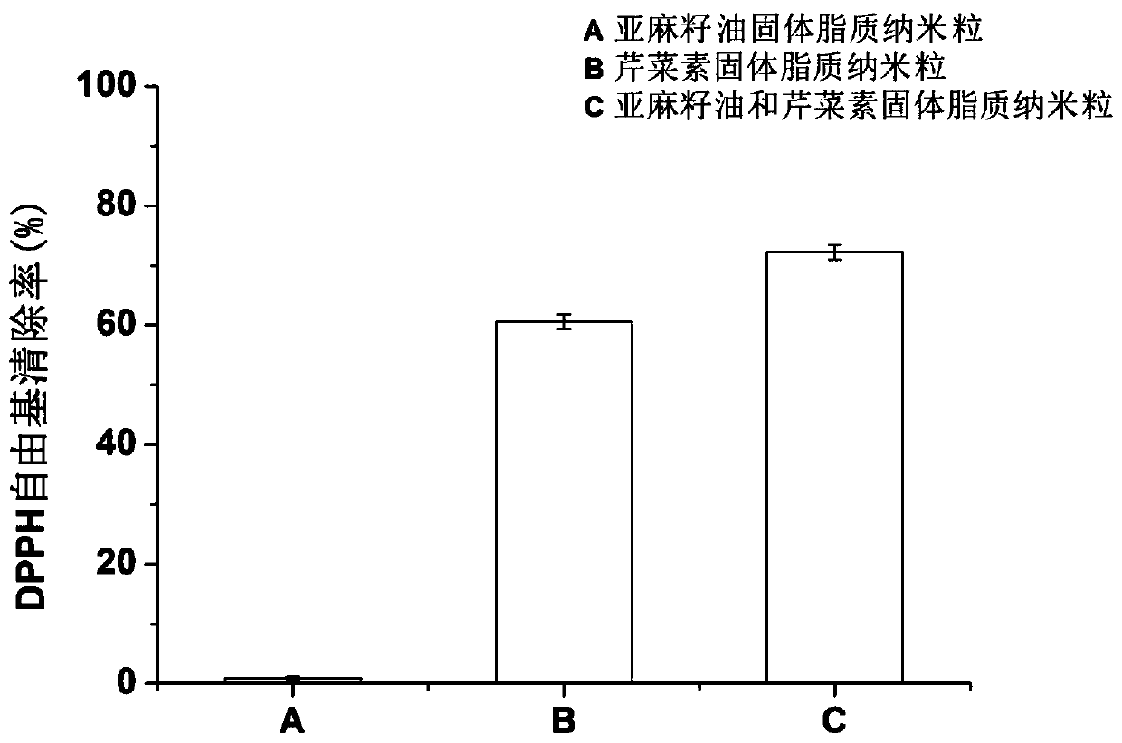 Pig feed containing linseed oil and apigenin solid lipid nanometer granules and preparation method of pig feed containing linseed oil and apigenin solid lipid nanometer granules