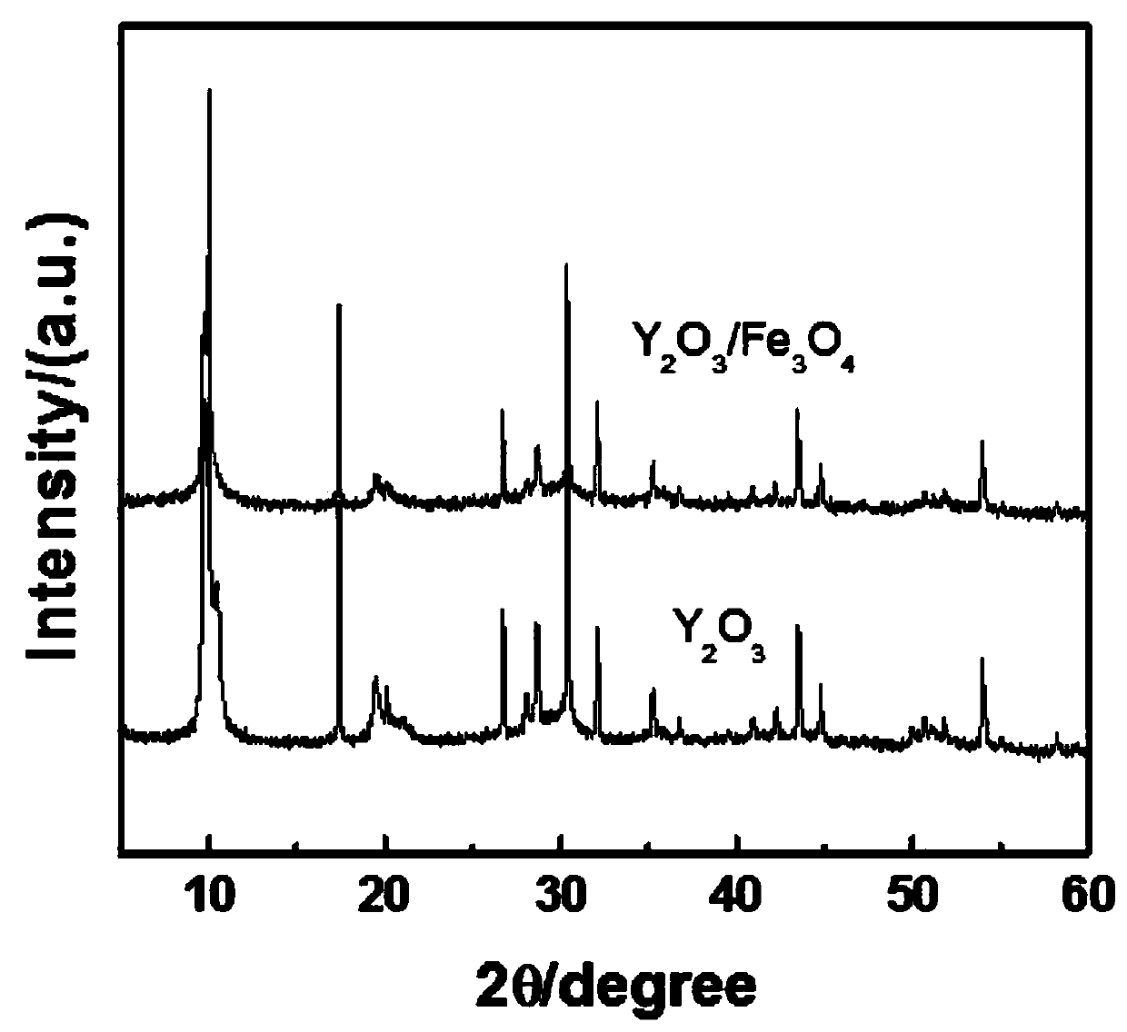 Preparation and Application of a Yttrium Oxide-Ferric Oxide Composite Nano Antibacterial Material