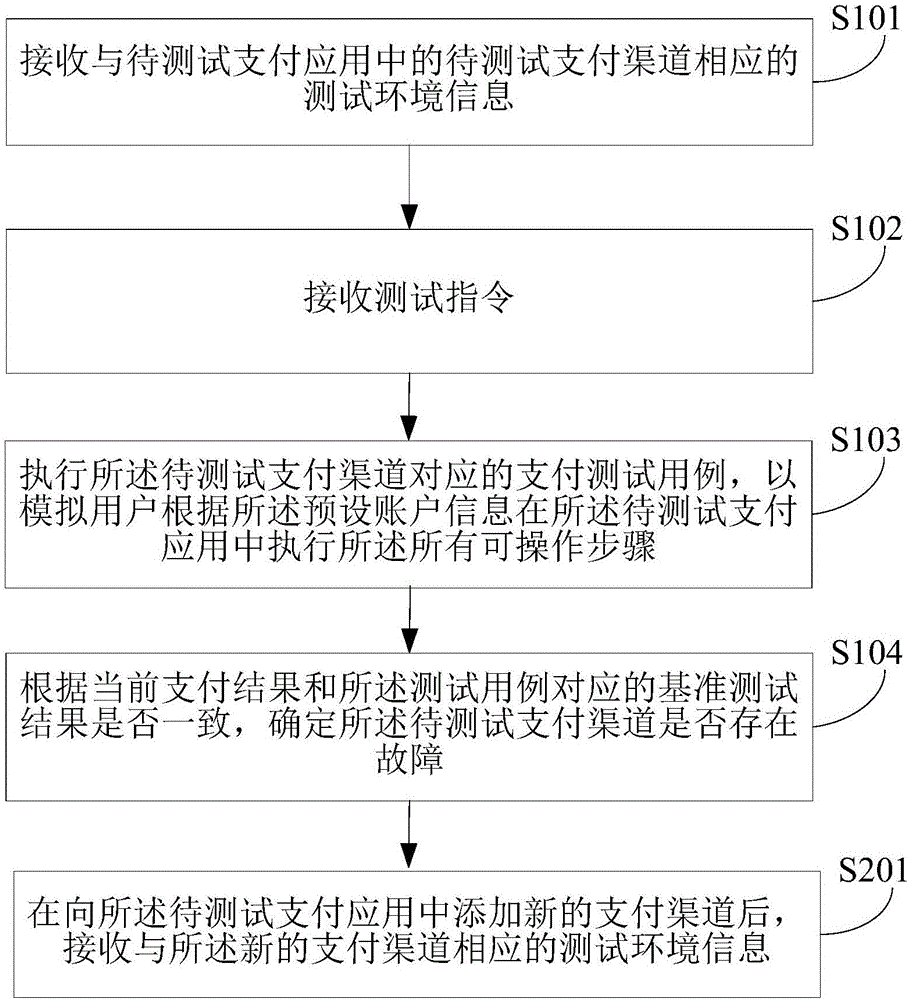 Payment app test method and device thereof