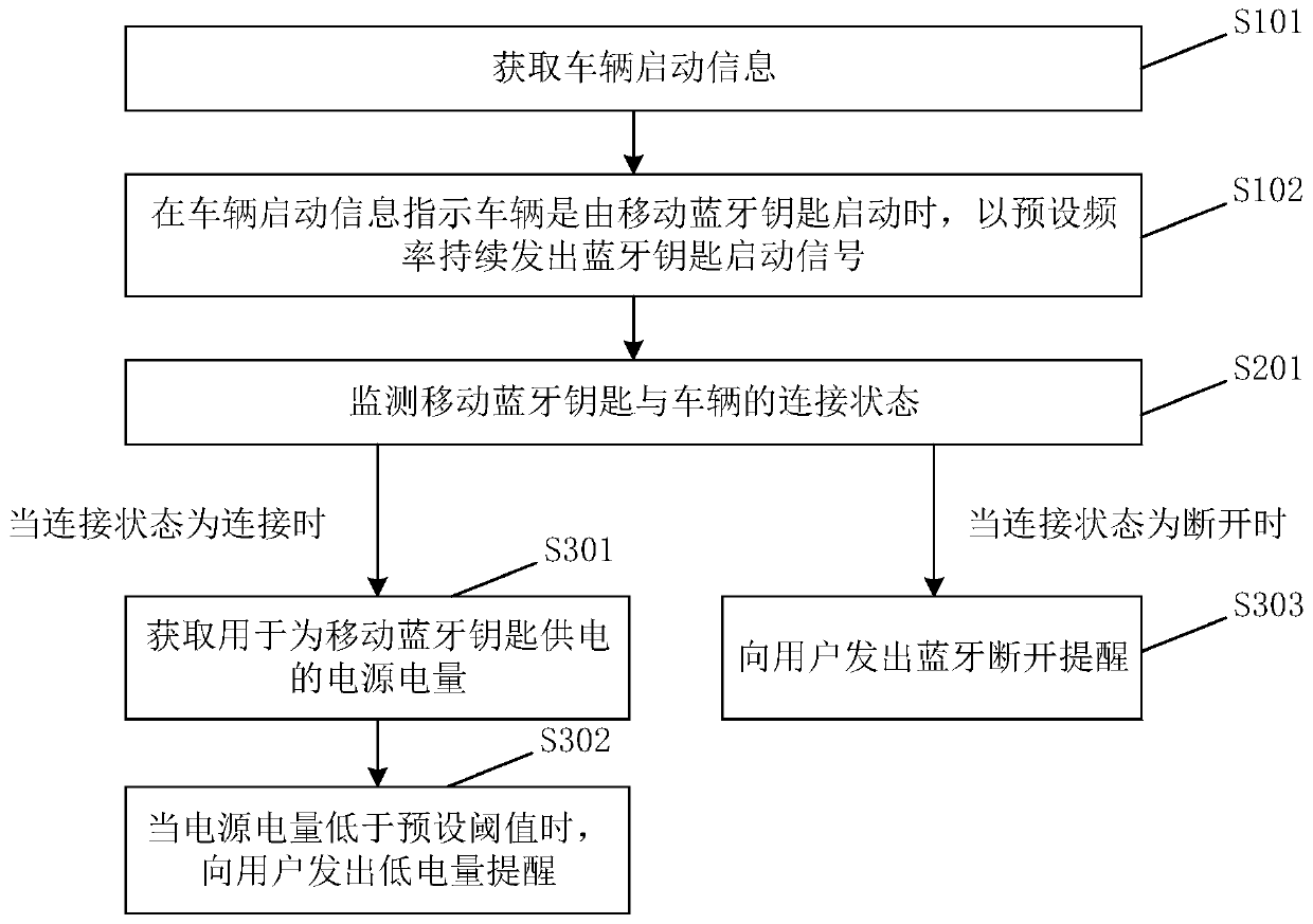 Vehicle start control method and device