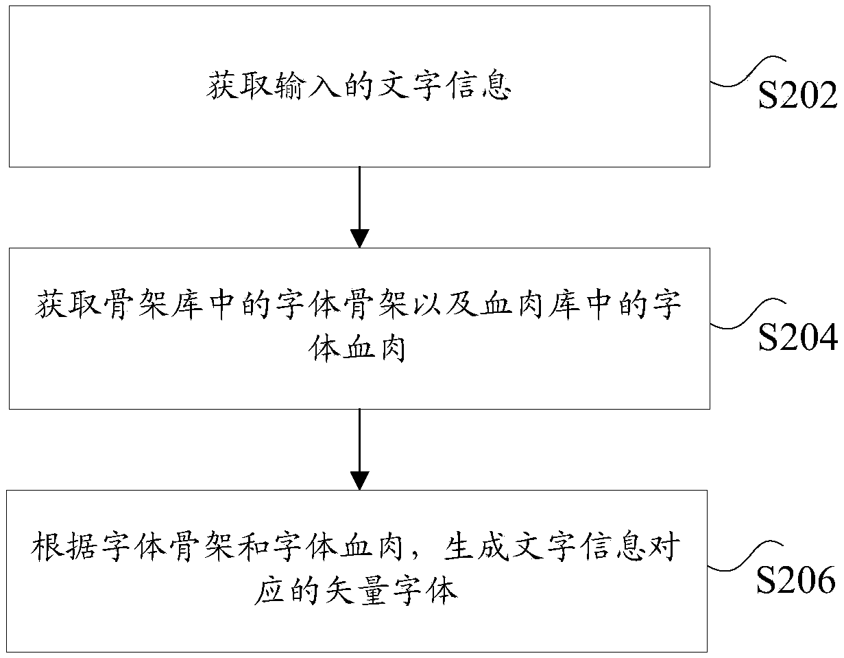 Font generation method, device and system