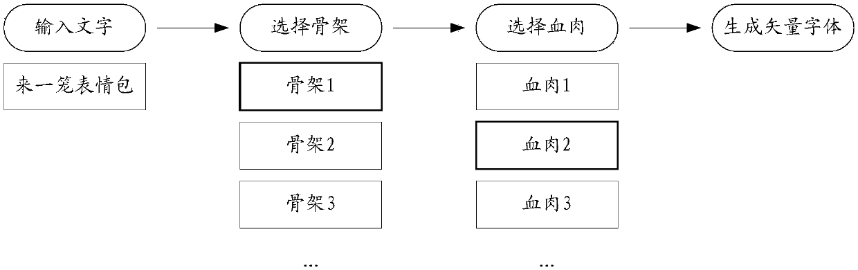 Font generation method, device and system