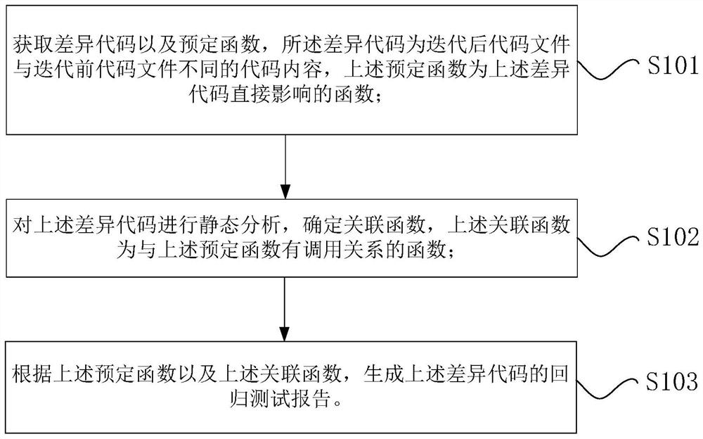 Regression test method and test device for JAVA program