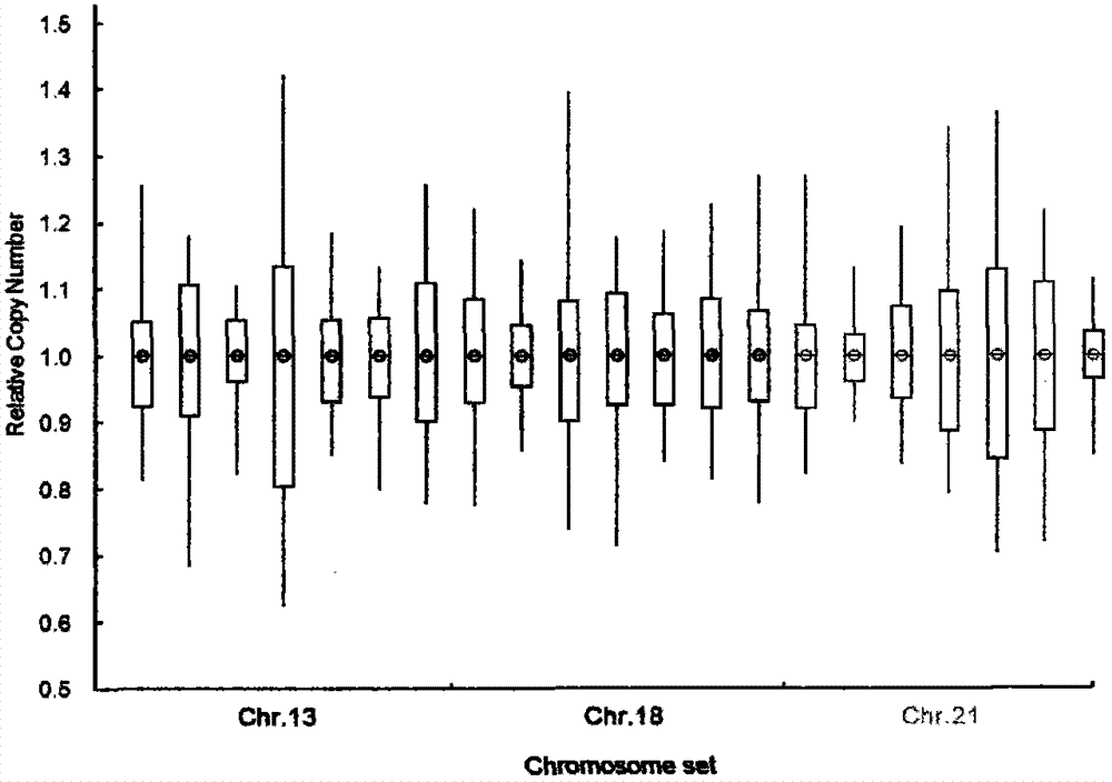Method for detecting abnormal numbers of five chromosomes