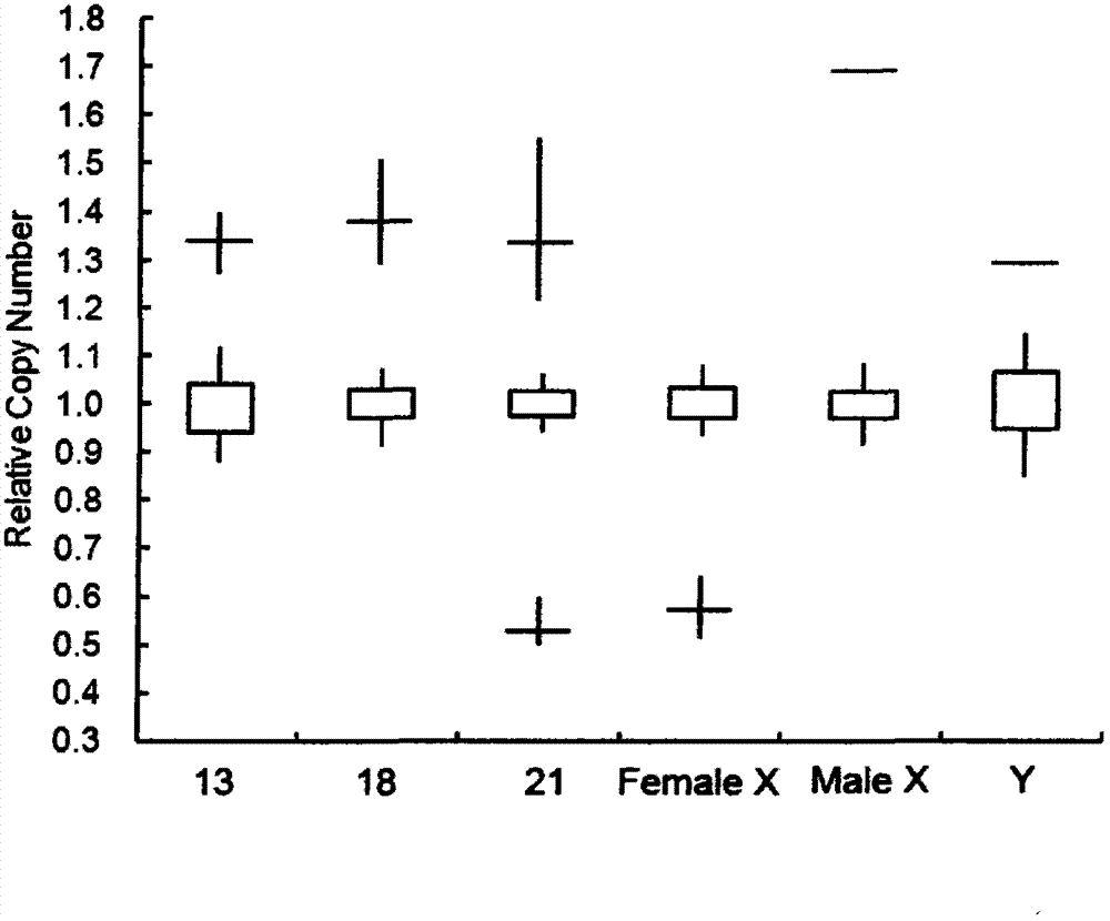Method for detecting abnormal numbers of five chromosomes