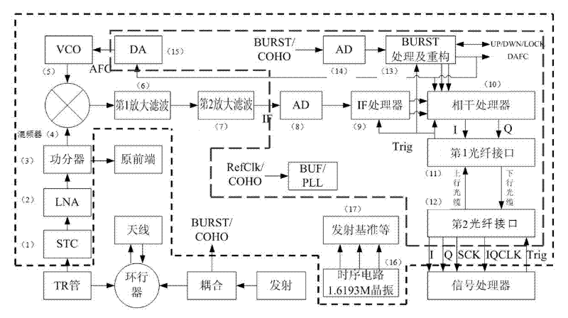 Digital phase compensation receiving system for increasing improvement factors of magnetron radars