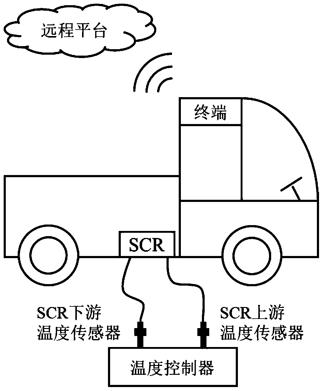 Vehicle-mounted terminal SCR inlet and outlet temperature data consistency test method