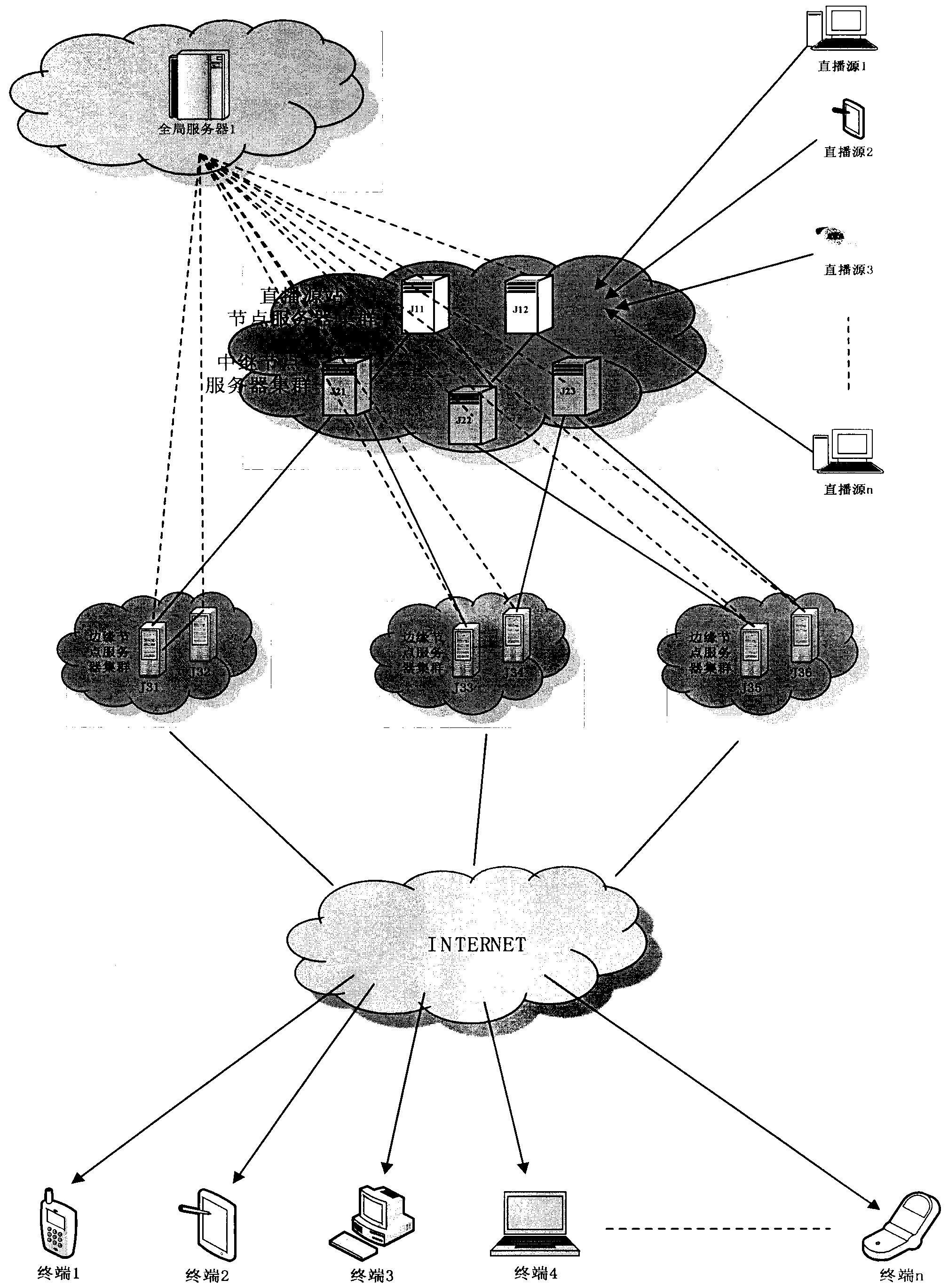 Method of managing cluster type dynamic network distribution trees of video live broadcast distribution network