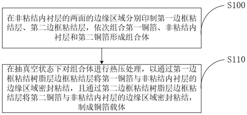 Copper foil carrier and manufacturing method thereof