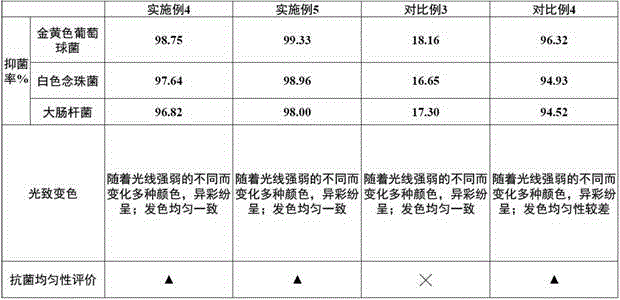 Photochromic photocureable coating and preparation method thereof