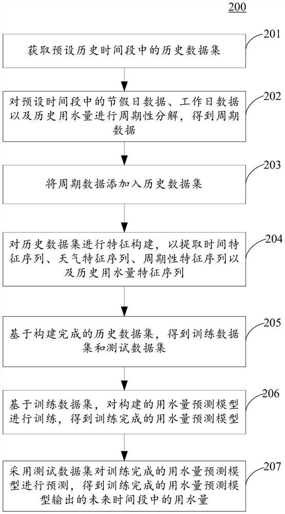 Water consumption prediction method and device, electronic equipment and computer readable medium