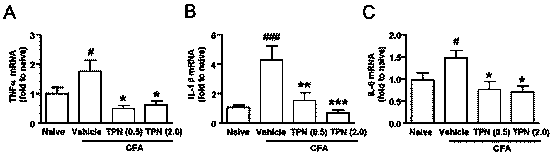 Method of using triptonide for alleviating mouse hyperalgesia reaction induced by CFA