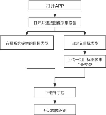 Target preposition selection method in image recognition of Android system