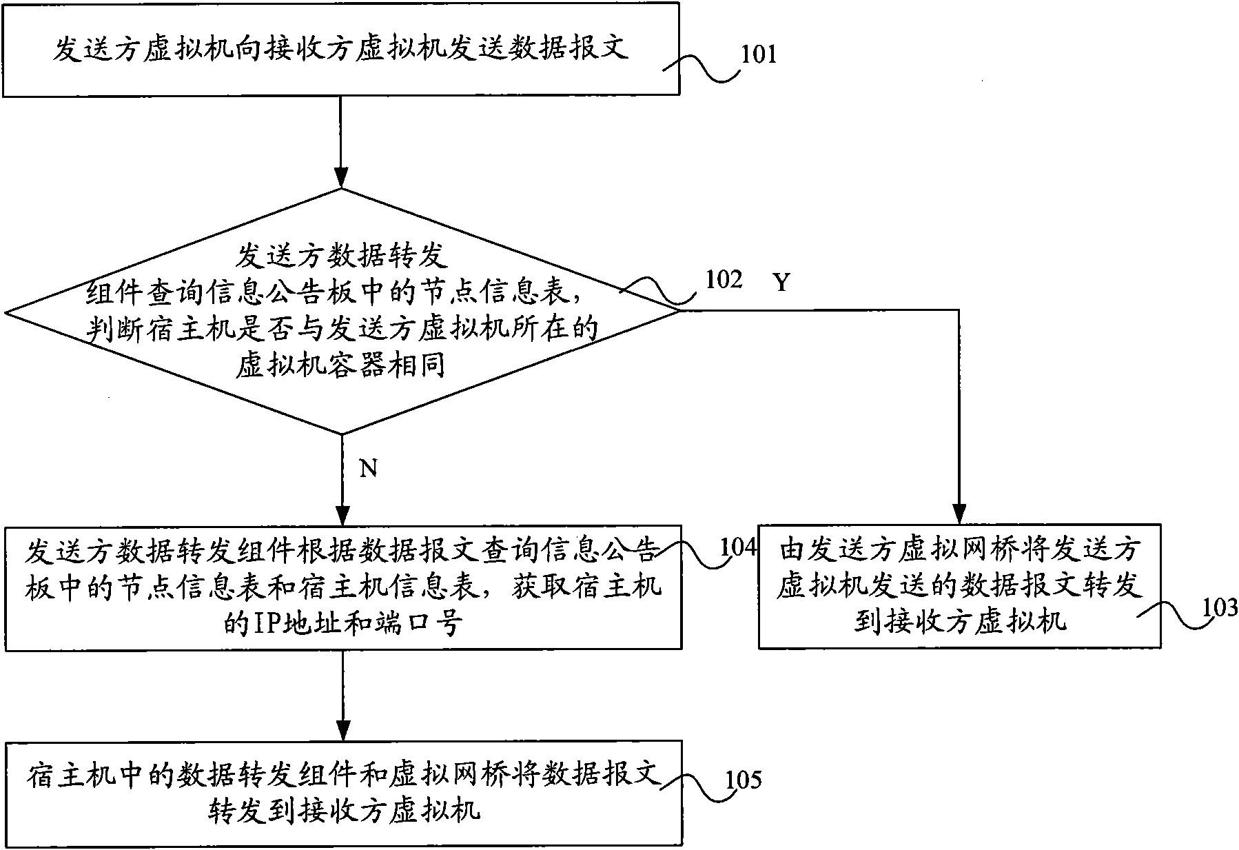 Method and system for processing virtual network messages based on virtual machine