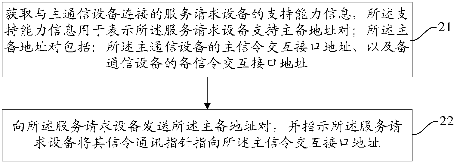 Conversion method between an main communicational equipment and a spare communicational equipment, the communicational equipments and a service request equipment