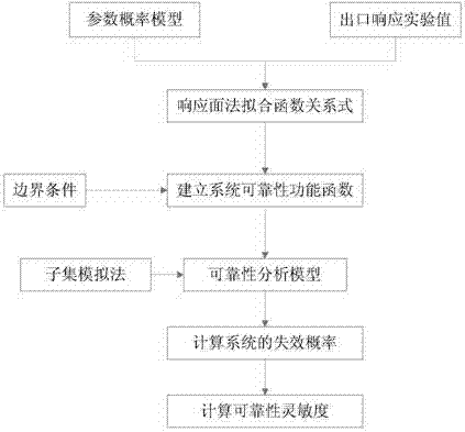 Method for obtaining reliability sensitivity of anti-icing air bleeding system under temperature fault