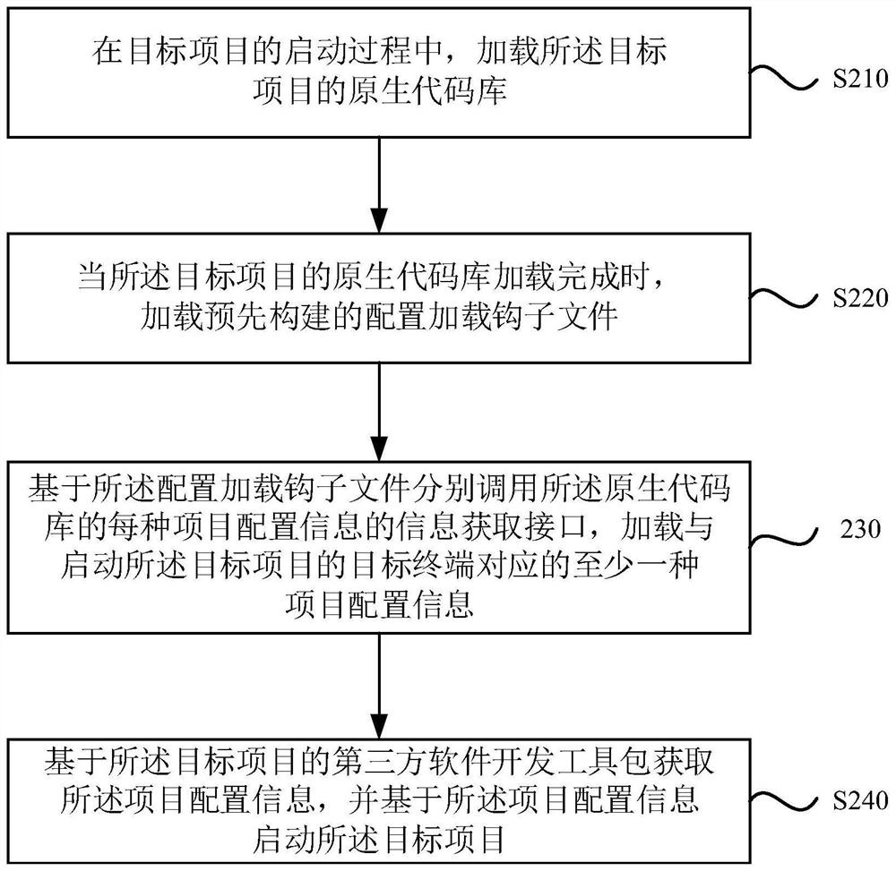 Project configuration information loading method and device, electronic equipment and storage medium