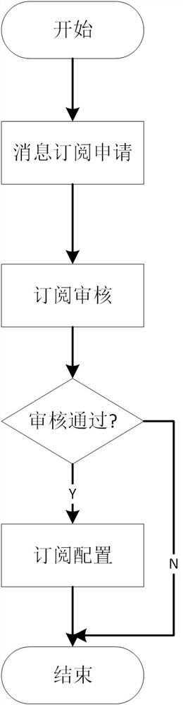 A power outage data sharing method based on cloud platform computing and message bus technology