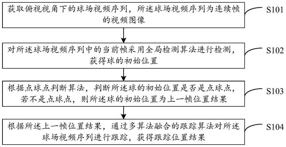 Football detection tracking method and device, electronic equipment and storage medium