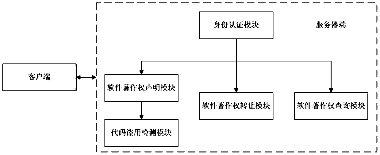 Software copyright management and control system and method based on block chain