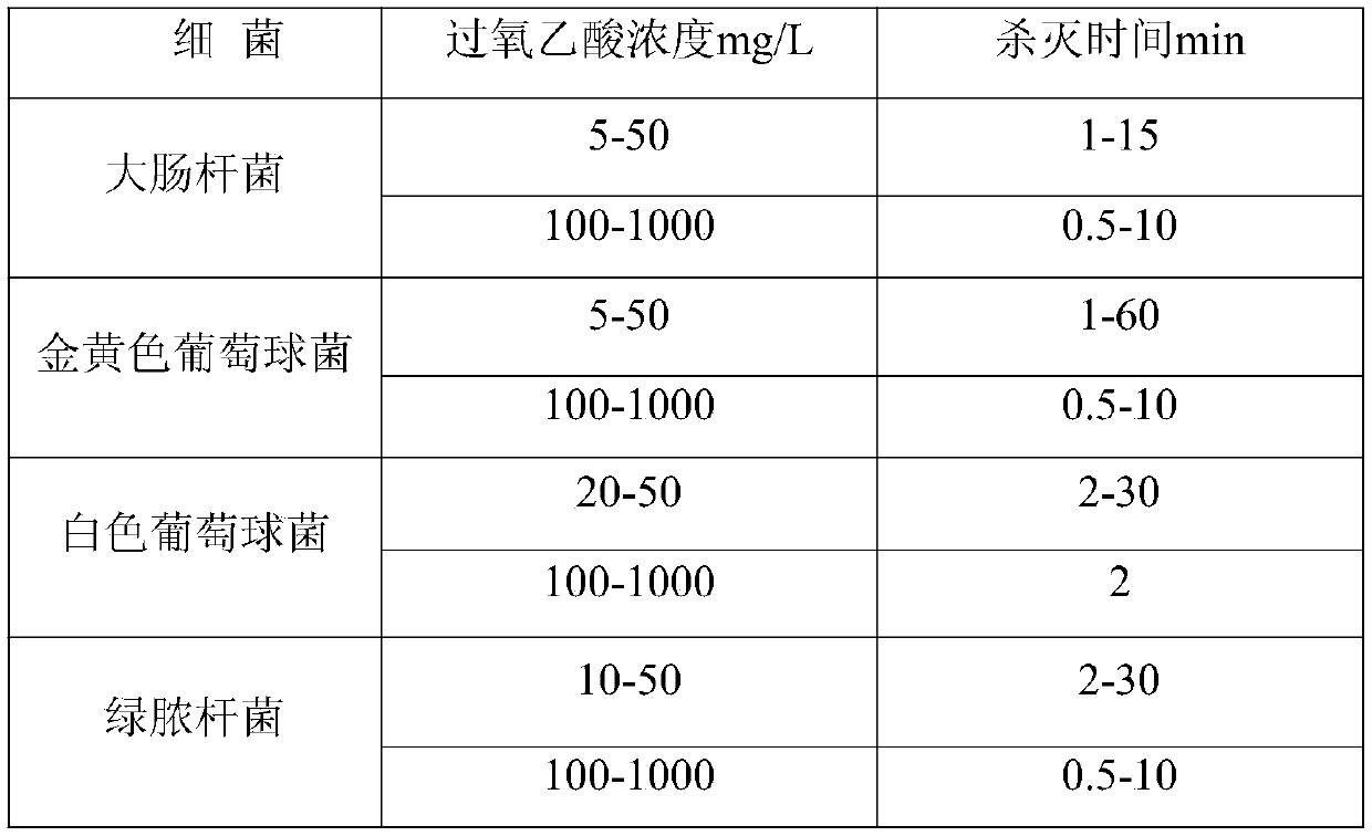 Environment-friendly peroxyacetic acid disinfectant and preparation method and application thereof