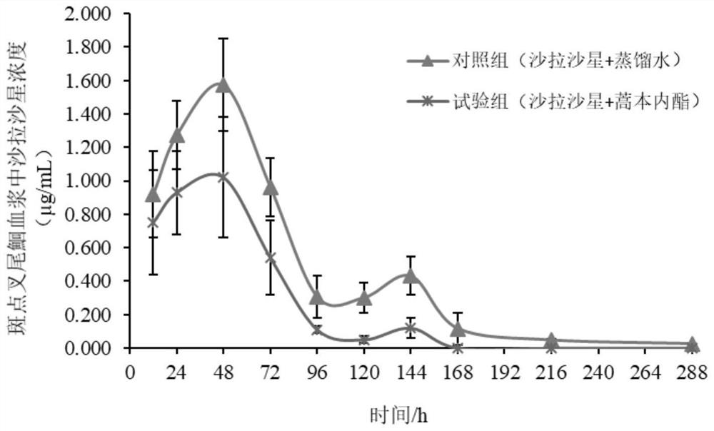 Application of artebenolide in eliminating quinolone residues in cultured fish