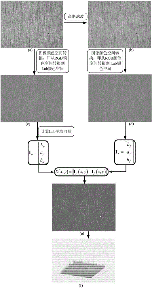 Micro-defect detection method on silicon steel plate surface based on salient active contour model