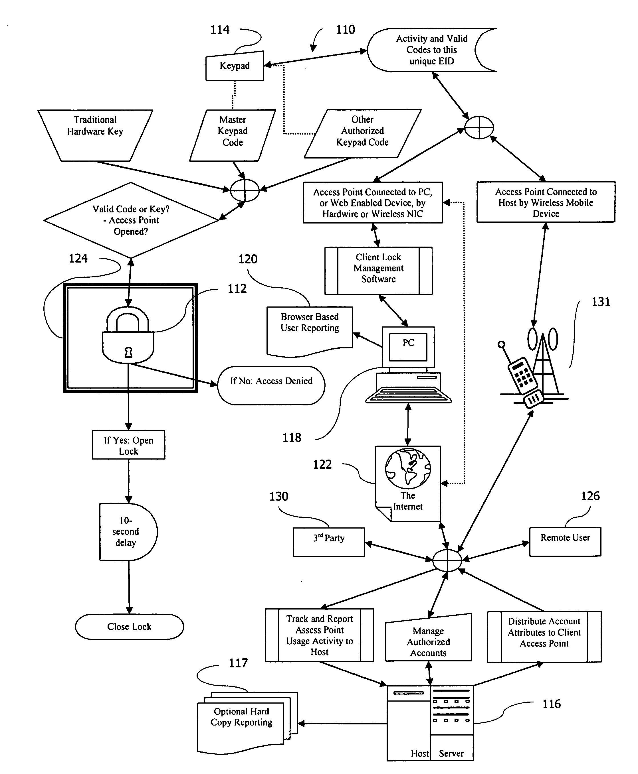 Electronic or automatic identification method to remotely manage the locks or access points to a multi-compartment secure distribution receptacle, via the internet or wireless communication network