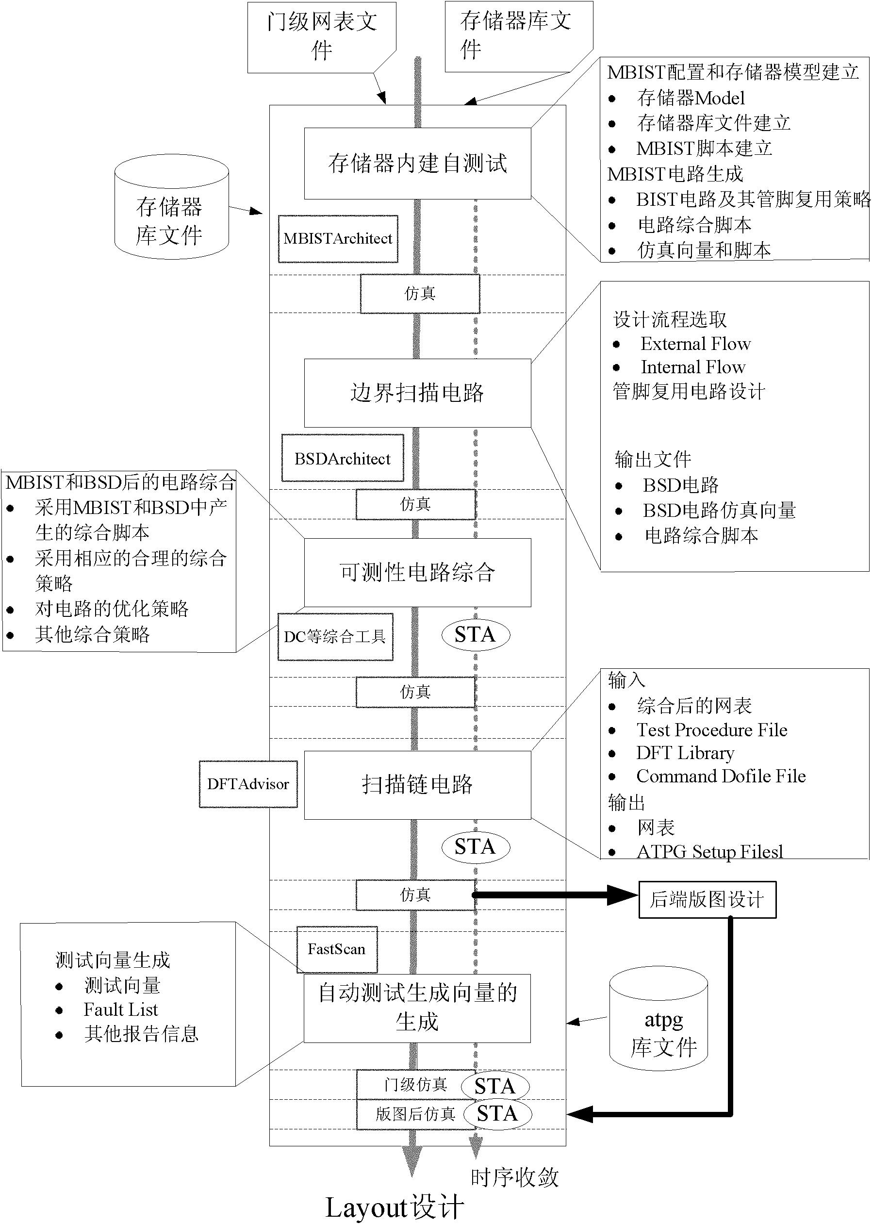Method for designing testability of chip