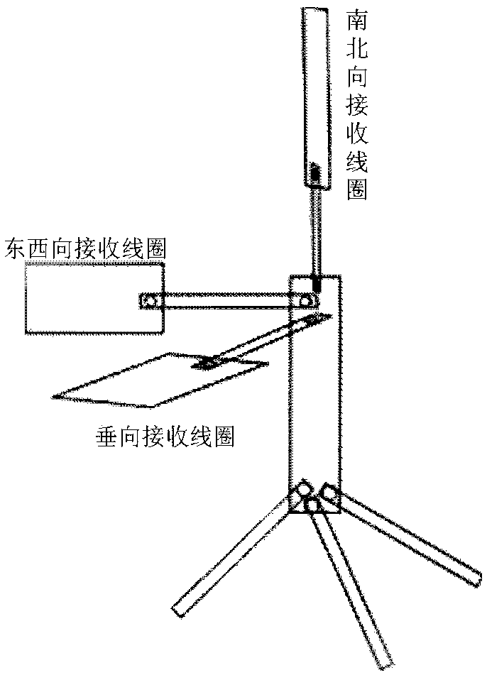 Three-dimensional power frequency interference source quantitative orientation device and measurement method for nuclear magnetism