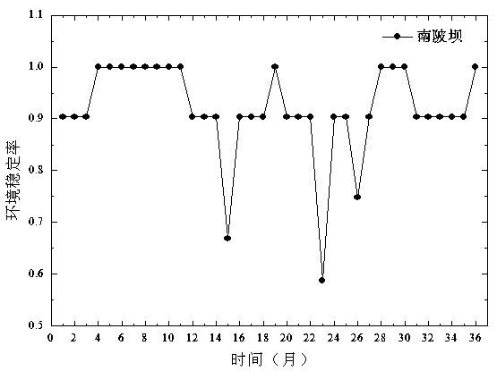 Environmental stability analysis and prediction method of decommissioned uranium tailings pond based on uncertainty theory