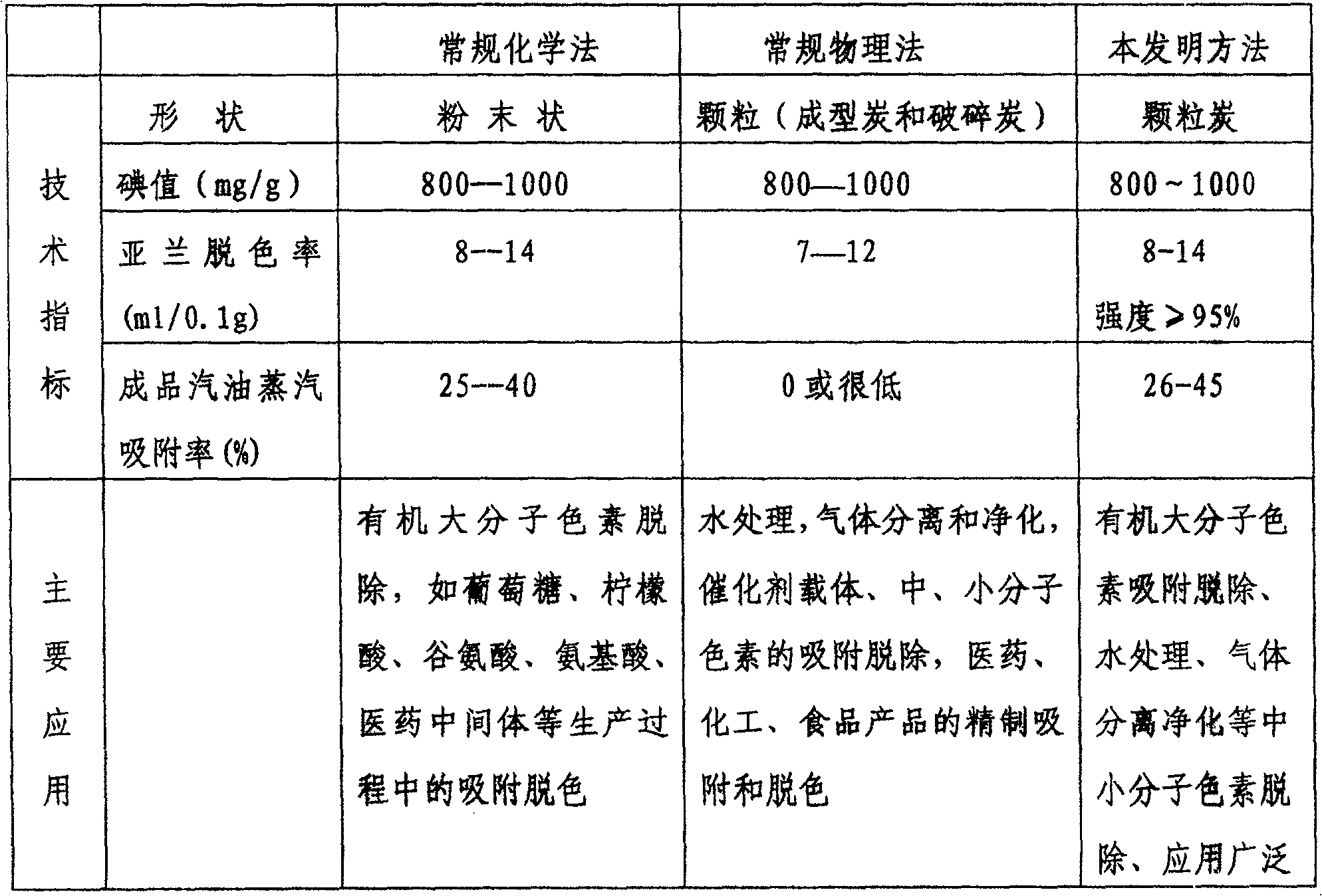 Special activated charcoal for gasoline vapor adsorption and preparation method thereof