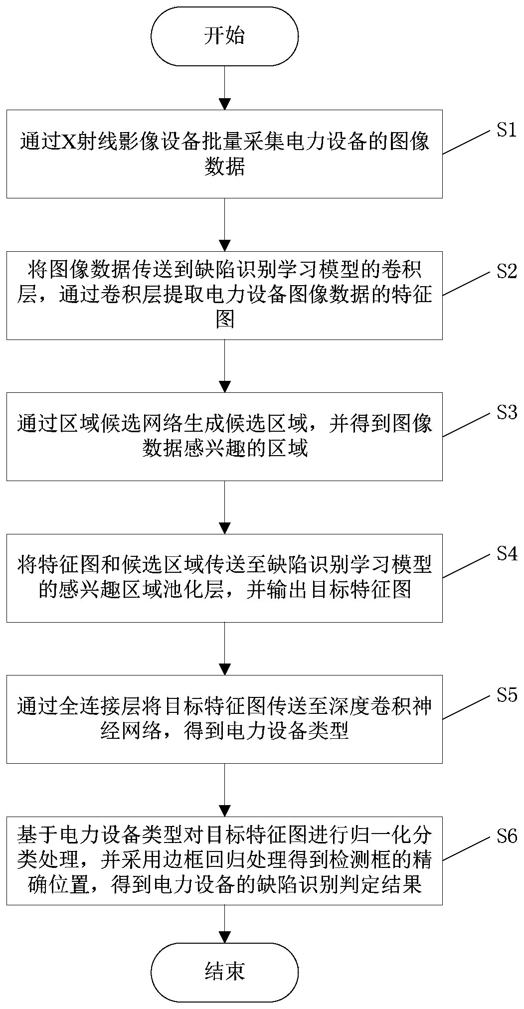 Defect recognition method based on a power equipment defect recognition learning model