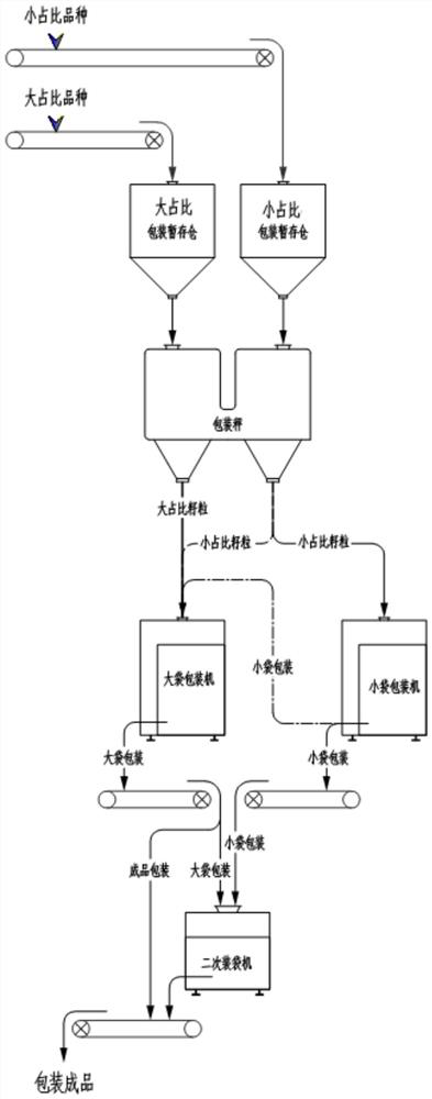 Seed mixing and packaging method