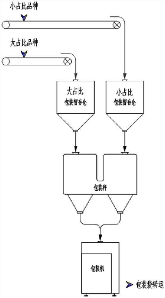 Seed mixing and packaging method